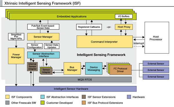 Figure 1. Freescale’s Xtrinsic intelligent sensing framework (ISF) allows Xtrinsic sensors or Kinetis microcontrollers to act as a sensor hub. The framework has power management, bus management, command interpreter and host proxy features.